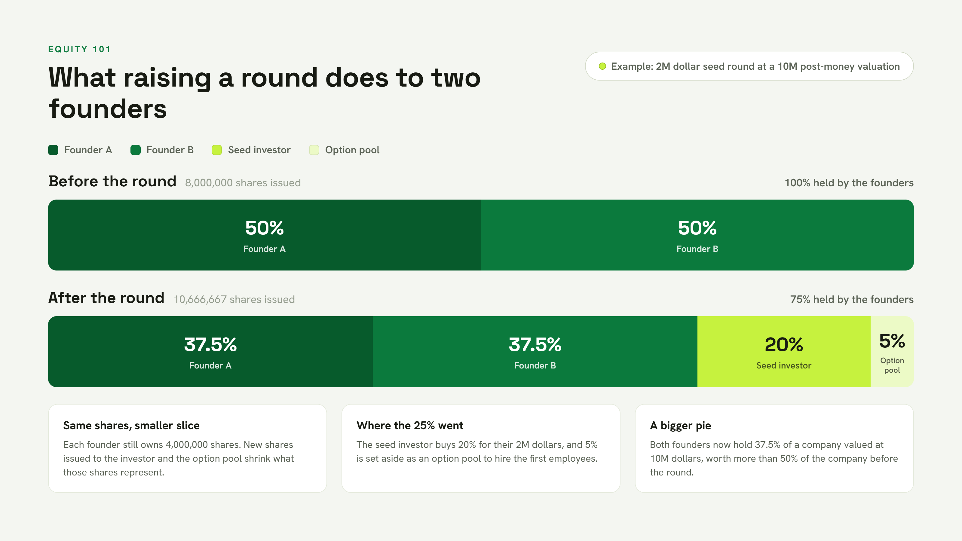 A simple two-founder cap table before and after raising a round