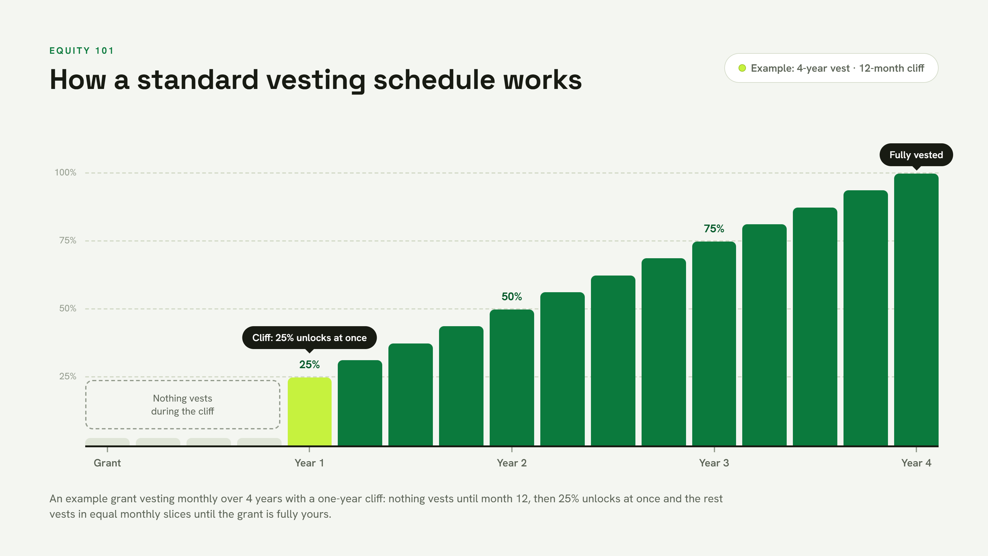 How a standard vesting schedule works