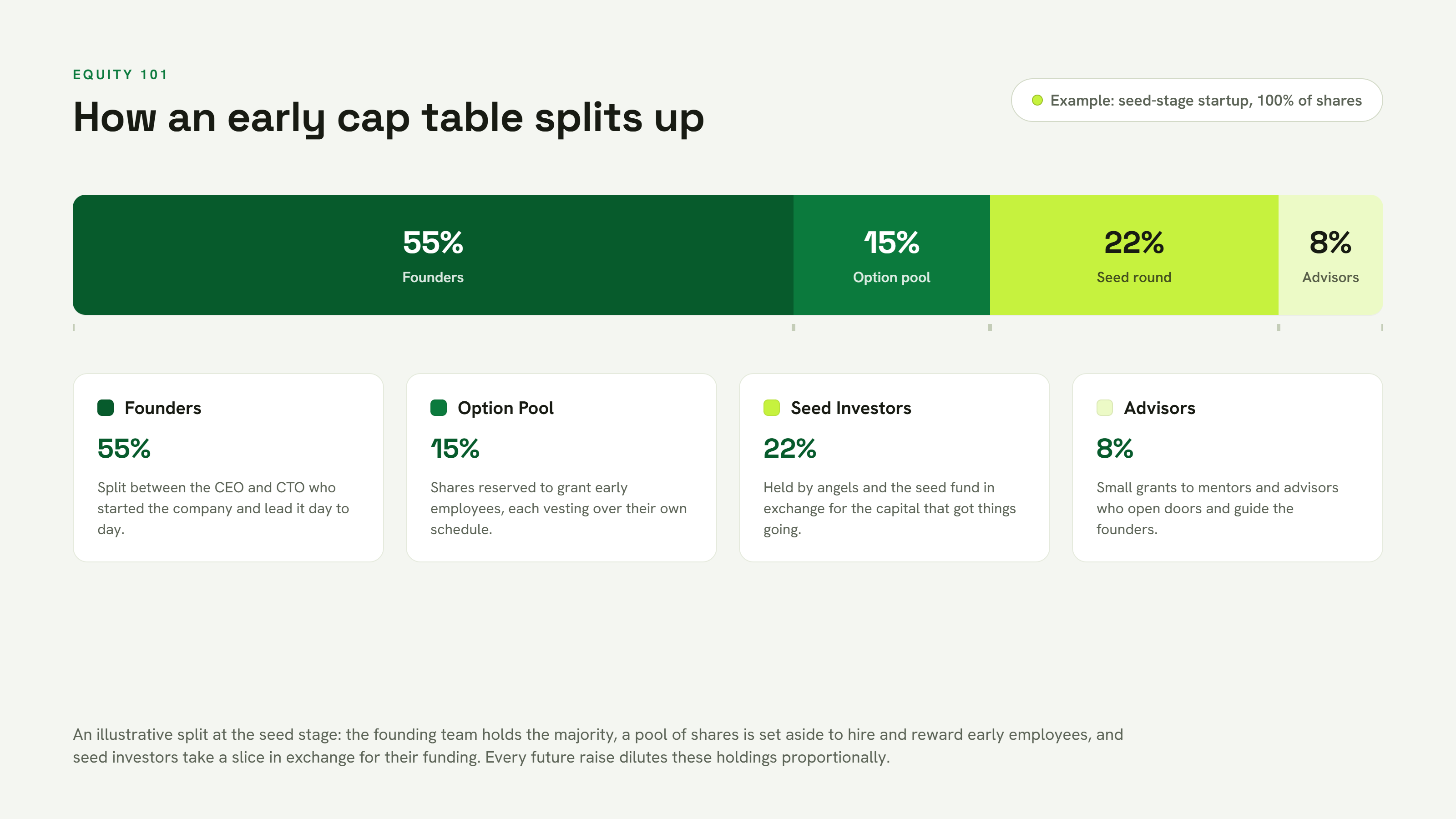 How an early cap table splits up